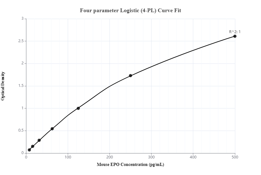 Sandwich ELISA standard curve of MP00026-1